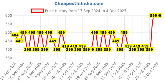 myntra.com Inesis By Decathlon Unisex Grey Solid Breathable Golf Cap decathlon Price History Graph from 17 Sep 2024 to 4 Dec 2025