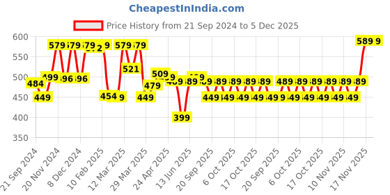 myntra.com Inesis By Decathlon Unisex White Baseball Cap decathlon Price History Graph from 21 Sep 2024 to 5 Dec 2025
