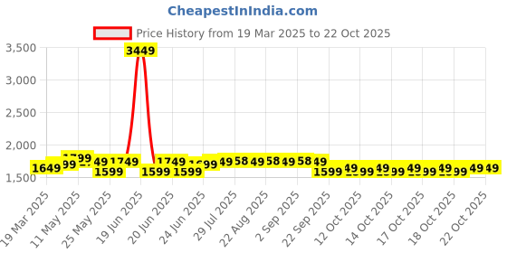 myntra.com decathlon Inesis By DecathlonWW500 linen decathlon Price History Graph from 19 Mar 2025 to 22 Oct 2025