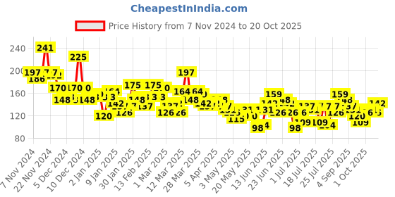 myntra.com yk x tinyo Infants Stylish Infant Girls Tweety Printed Pure Cotton Joggers yk x tinyo Price History Graph from 7 Nov 2024 to 20 Oct 2025