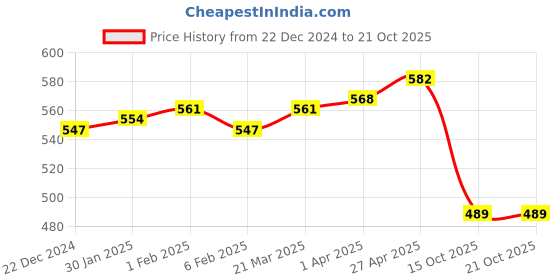 myntra.com INFERNO Girls Cotton Pack Of 2 Striped Thermal Tops inferno Price History Graph from 22 Dec 2024 to 21 Oct 2025