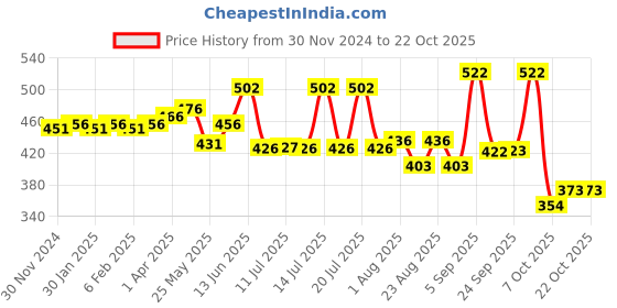 myntra.com INFERNO Girls Cotton Striped Thermal Set inferno Price History Graph from 30 Nov 2024 to 21 Oct 2025