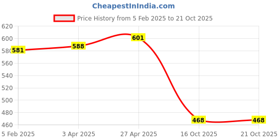 myntra.com INFERNO Girls Cotton Thermal Set inferno Price History Graph from 5 Feb 2025 to 21 Oct 2025