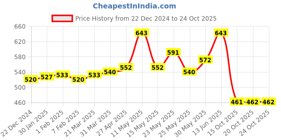 myntra.com INFERNO Girls Pack Of 2 Striped Cotton  Thermal Tops inferno Price History Graph from 22 Dec 2024 to 22 Oct 2025