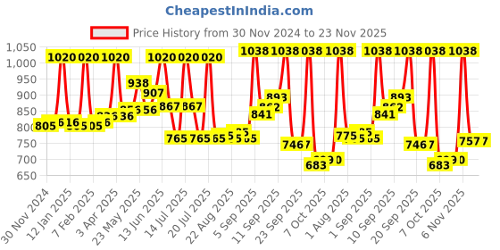 myntra.com INFERNO Infants Pack Of 2 Printed Cotton Thermal Set inferno Price History Graph from 30 Nov 2024 to 23 Nov 2025