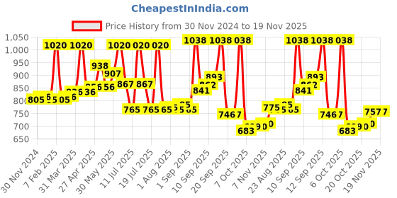 myntra.com INFERNO Infants Pack Of 2 Printed Cotton Thermal Set inferno Price History Graph from 30 Nov 2024 to 19 Nov 2025