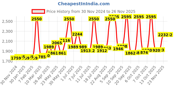 myntra.com INFERNO Infants Pack Of 5 Striped Combed Cotton Thermal Set inferno Price History Graph from 30 Nov 2024 to 23 Nov 2025