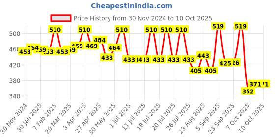 myntra.com INFERNO Infants Printed Combed Cotton Thermal Set inferno Price History Graph from 30 Nov 2024 to 10 Oct 2025