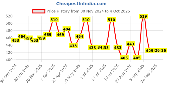 myntra.com INFERNO Infants Printed Cotton Thermal Set inferno Price History Graph from 30 Nov 2024 to 4 Oct 2025