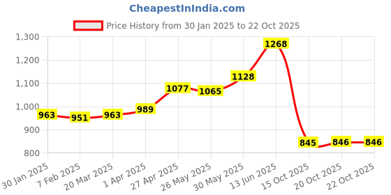 myntra.com INFERNO Kids 2- Pcs Cotton Striped Thermal Set inferno Price History Graph from 30 Jan 2025 to 22 Oct 2025