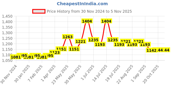 myntra.com INFERNO Kids Pack Of 2 Cotton Thermal Set inferno Price History Graph from 30 Nov 2024 to 2 Nov 2025