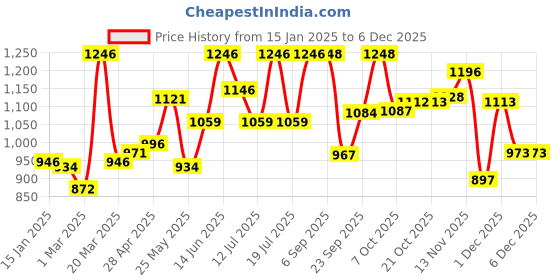 myntra.com INFERNO Men Cotton Round Neck Thermal Top & Pant Set inferno Price History Graph from 15 Jan 2025 to 4 Dec 2025