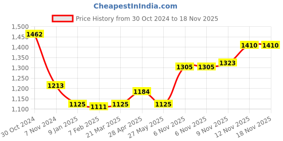 myntra.com INFERNO Men Cotton Thermal Set inferno Price History Graph from 30 Oct 2024 to 18 Nov 2025