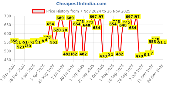 myntra.com INFERNO Men Multifibered Layer Long Sleeves Thermal Tops inferno Price History Graph from 7 Nov 2024 to 25 Nov 2025