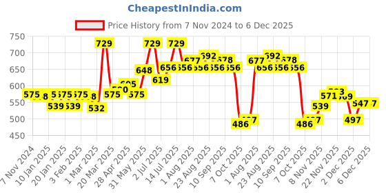 myntra.com INFERNO Men Multifibered Layer Long Slevees Thermal Vest inferno Price History Graph from 7 Nov 2024 to 6 Dec 2025