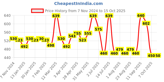 myntra.com INFERNO Men Multifibered Layer Long Slevees Thermal Vest inferno Price History Graph from 7 Nov 2024 to 15 Oct 2025