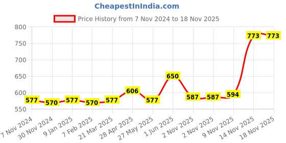 myntra.com INFERNO Men Ribbed Cotton Thermal Bottoms inferno Price History Graph from 7 Nov 2024 to 17 Nov 2025