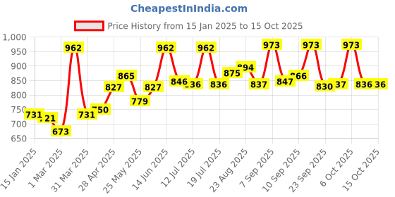 myntra.com INFERNO Men Striped Cotton Thermal Set inferno Price History Graph from 15 Jan 2025 to 15 Oct 2025