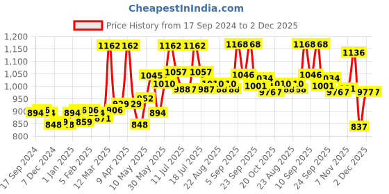 myntra.com INFERNO Men Striped Long Sleeves Thermal Set inferno Price History Graph from 17 Sep 2024 to 1 Dec 2025