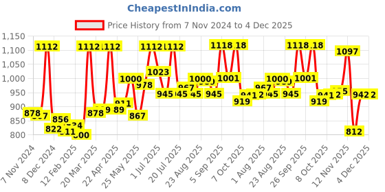 myntra.com INFERNO Men Striped Thermal Set inferno Price History Graph from 7 Nov 2024 to 4 Dec 2025