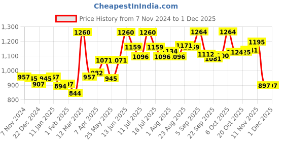 myntra.com INFERNO Men Striped Thermal Set inferno Price History Graph from 7 Nov 2024 to 30 Nov 2025