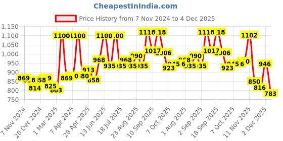 myntra.com INFERNO Men Striped Thermal Set inferno Price History Graph from 7 Nov 2024 to 4 Dec 2025
