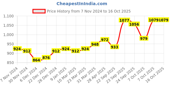 myntra.com INFERNO Men Striped Thermal Set inferno Price History Graph from 7 Nov 2024 to 16 Oct 2025