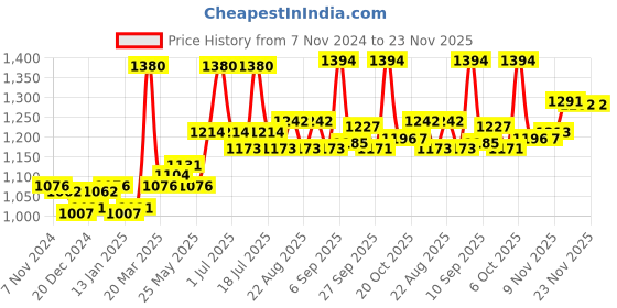 myntra.com INFERNO Men Striped Thermal Vest & Trouser Set inferno Price History Graph from 7 Nov 2024 to 23 Nov 2025