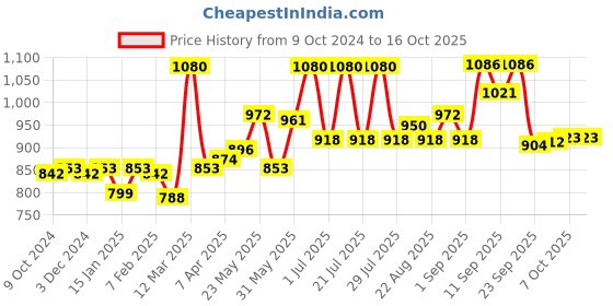 myntra.com INFERNO Men Striped Thermal Vest & Trouser Set inferno Price History Graph from 9 Oct 2024 to 15 Oct 2025
