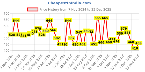 myntra.com INFERNO Ribbed Mid-Rise Thermal Bottoms inferno Price History Graph from 7 Nov 2024 to 23 Dec 2025