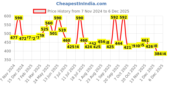myntra.com INFERNO Ribbed Round Neck Thermal Top inferno Price History Graph from 7 Nov 2024 to 4 Dec 2025