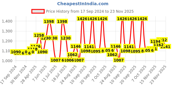 myntra.com INFERNO Round Neck Thermal Set inferno Price History Graph from 17 Sep 2024 to 23 Nov 2025