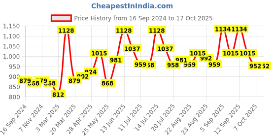 myntra.com INFERNO Striped Cotton Thermal Set inferno Price History Graph from 16 Sep 2024 to 15 Oct 2025
