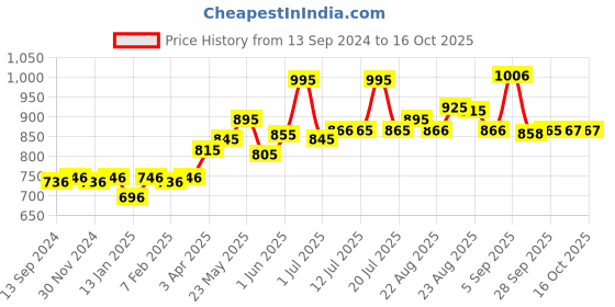 myntra.com INFERNO Striped Thermal Set inferno Price History Graph from 13 Sep 2024 to 15 Oct 2025