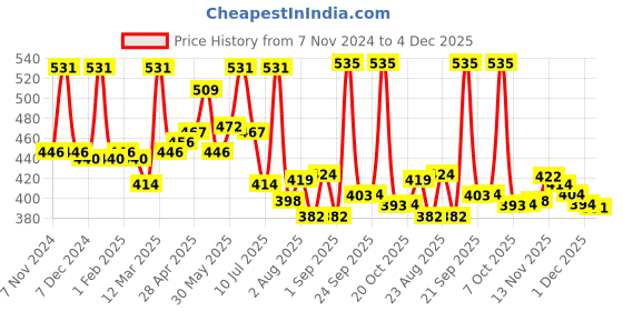 myntra.com INFERNO Striped Thermal Tops inferno Price History Graph from 7 Nov 2024 to 4 Dec 2025