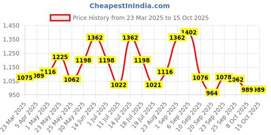 myntra.com INFERNO Women Polycotton Thermal Top and Pant Set with Fleeced linning inferno Price History Graph from 23 Mar 2025 to 15 Oct 2025
