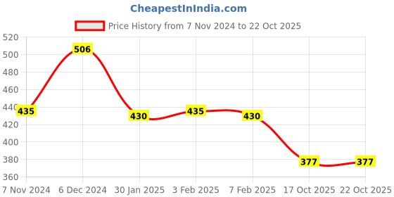 myntra.com INFERNO Women Ribbed Cotton Thermal Top inferno Price History Graph from 7 Nov 2024 to 21 Oct 2025