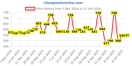 myntra.com INFERNO Women Ribbed Mid-Rise Thermal Bottoms inferno Price History Graph from 7 Nov 2024 to 21 Oct 2025