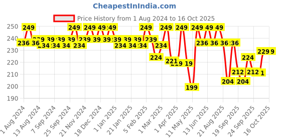myntra.com INFINIA Waterproof & Smudge Proof Matte Liquid Lipstick 5ml - Pink M-98 infinia Price History Graph from 1 Aug 2024 to 16 Oct 2025