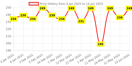 myntra.com INFINIA Waterproof & Smudge Proof Matte Liquid Lipstick 5ml - Red M-24 infinia Price History Graph from 4 Jan 2025 to 14 Jun 2025