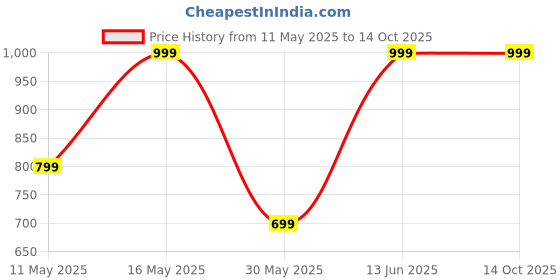 myntra.com Infinity Bare Long Lasting Eau De Parfum - 100 ml infinity Price History Graph from 11 May 2025 to 13 Oct 2025