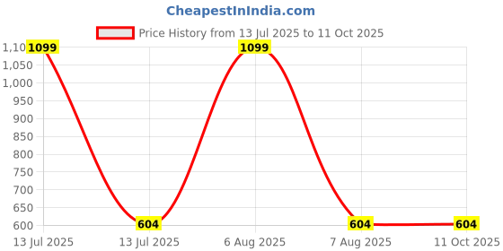 myntra.com Infinity Boys Checked Button-Down Collar Short Sleeves Pure Cotton Tailored Fit Shirt infinity Price History Graph from 13 Jul 2025 to 10 Oct 2025