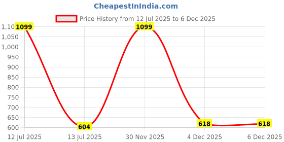 myntra.com Infinity Boys Checked Casual Shirt infinity Price History Graph from 12 Jul 2025 to 5 Dec 2025