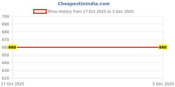 myntra.com Infinity Boys Checked Casual Shirt infinity Price History Graph from 17 Oct 2025 to 3 Dec 2025