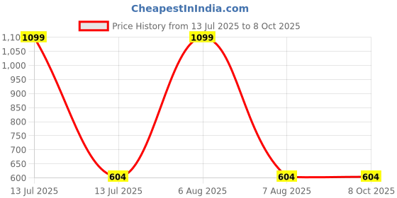 myntra.com Infinity Boys Cuban Collar Short Sleeves Pure Cotton Tailored Fit Abstract Printed Shirt infinity Price History Graph from 13 Jul 2025 to 8 Oct 2025
