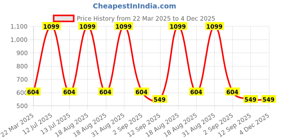 myntra.com Infinity Boys Floral Opaque Printed Casual Shirt infinity Price History Graph from 22 Mar 2025 to 4 Dec 2025