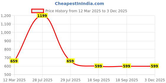 myntra.com Infinity Boys Horizontal Stripes Opaque Striped Casual Shirt infinity Price History Graph from 12 Mar 2025 to 2 Dec 2025