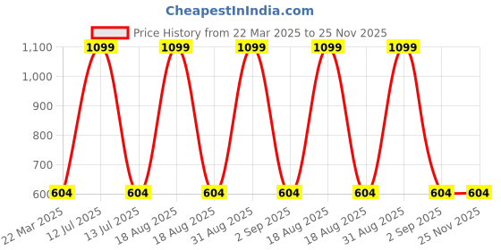 myntra.com Infinity Boys Horizontal Stripes Opaque Striped Casual Shirt infinity Price History Graph from 22 Mar 2025 to 24 Nov 2025