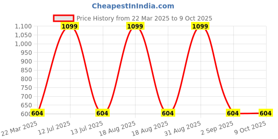 myntra.com Infinity Boys Horizontal Stripes Opaque Striped Casual Shirt infinity Price History Graph from 22 Mar 2025 to 4 Oct 2025