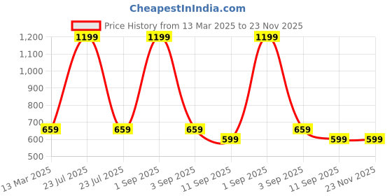 myntra.com Infinity Boys Multi Stripes Opaque Striped Casual Shirt infinity Price History Graph from 13 Mar 2025 to 22 Nov 2025